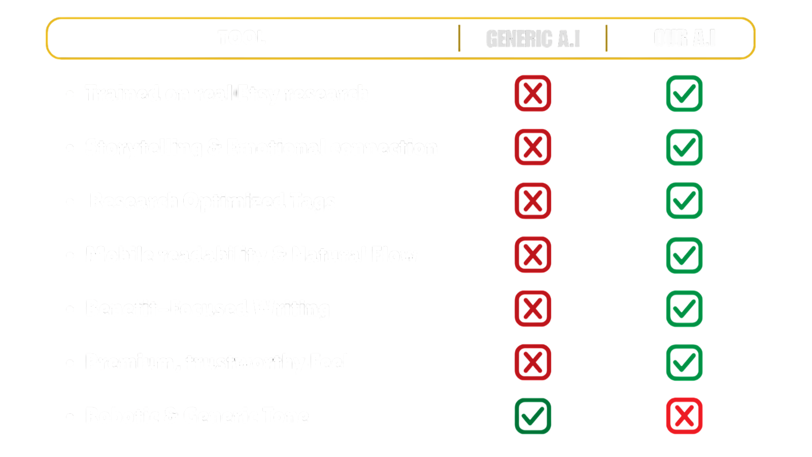 You give us a product photo. You get a complete, SEO-ready Etsy listing: optimized title, 7 bullets, 13 selected tags, 5 keywords, and 7 replacement tags — ready to post.